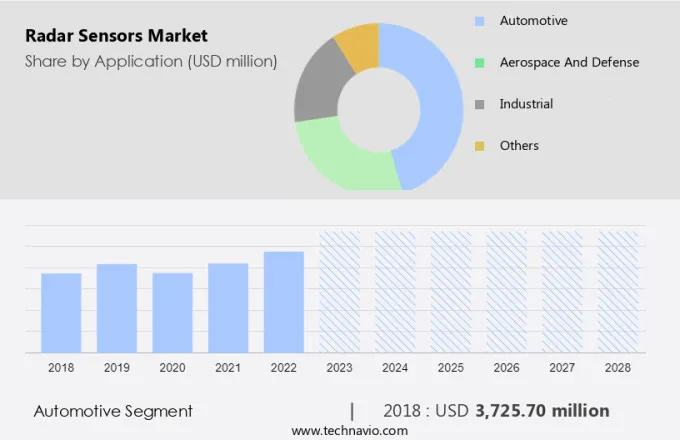 Radar Sensors Market Size