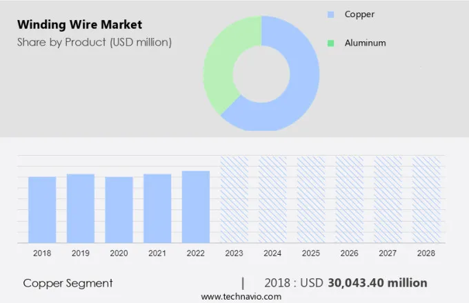 Winding Wire Market Size