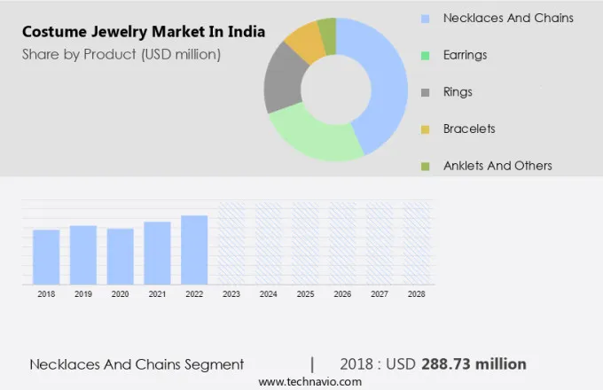 Costume Jewelry Market in India Size