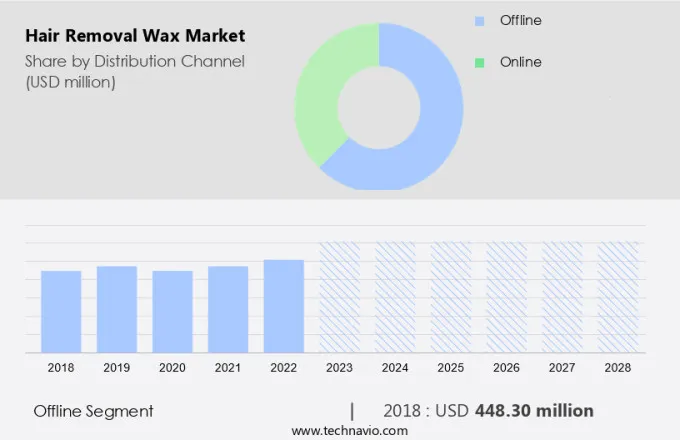 Hair Removal Wax Market Size