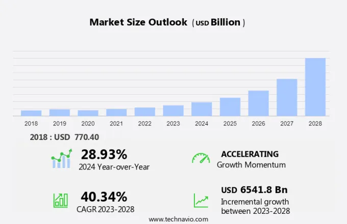 Home Services Market Size