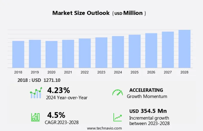 Binders Excipients Market Size