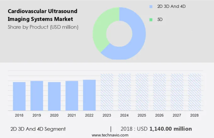 Cardiovascular Ultrasound Imaging Systems Market Size