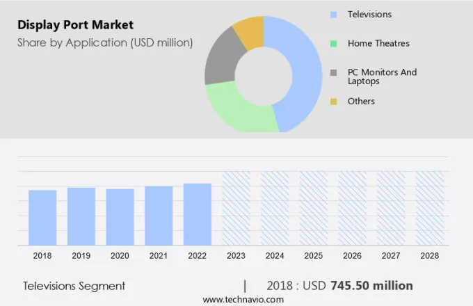 Display Port Market Size