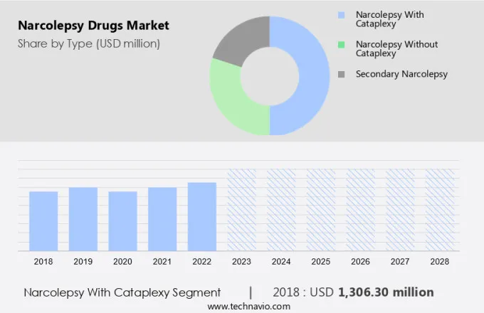 Narcolepsy Drugs Market Size