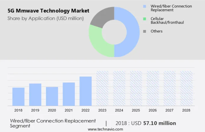 5G Mmwave Technology Market Size