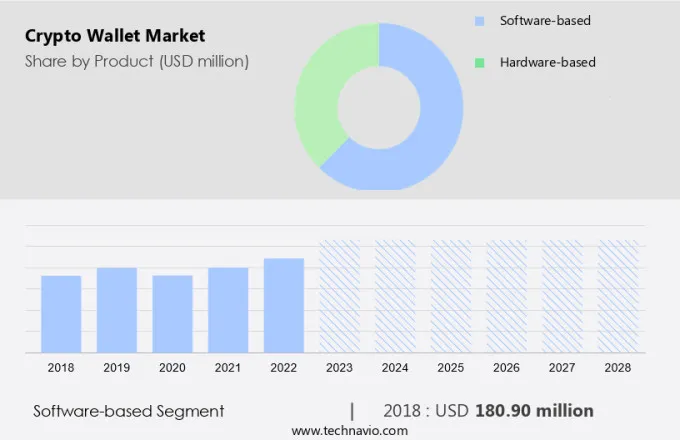 Crypto Wallet Market Size