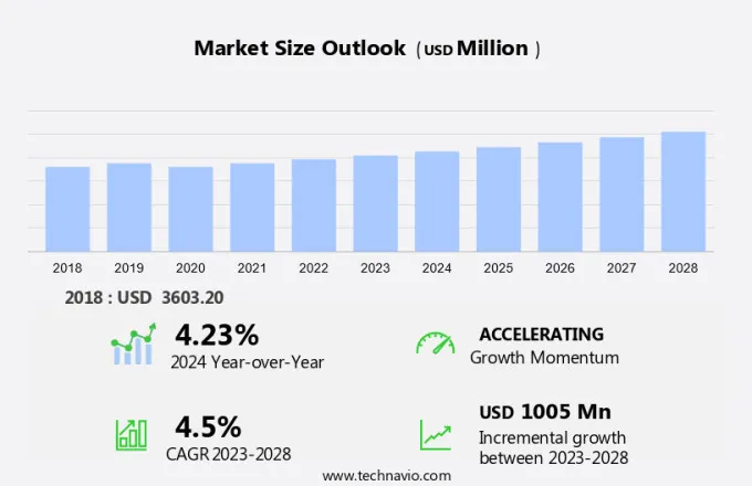 Sterilization Services Market Size