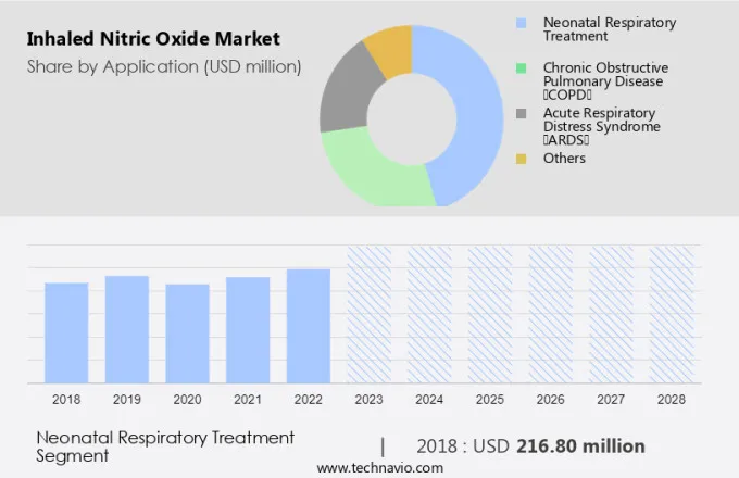 Inhaled Nitric Oxide Market Size