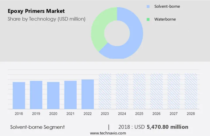 Epoxy Primers Market Size