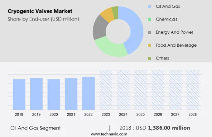 Cryogenic Valves Market Size