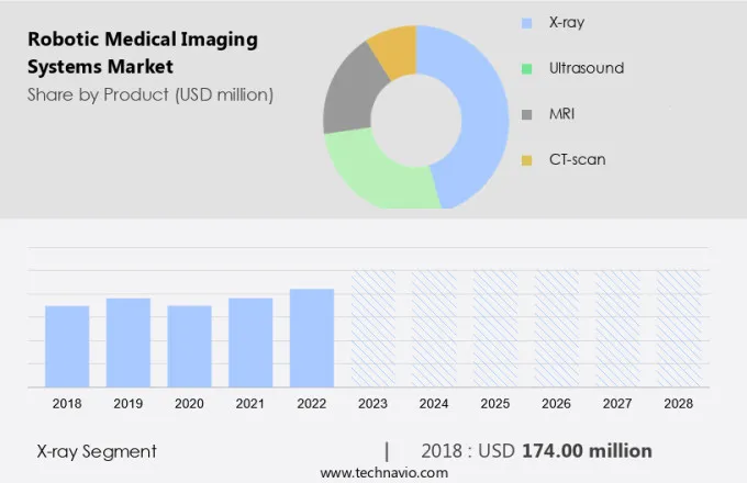 Robotic Medical Imaging Systems Market Size