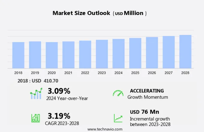 Myoglobin Market Size