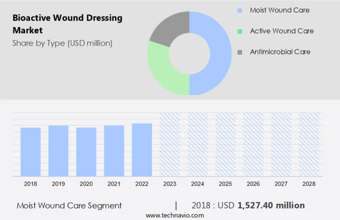 Bioactive Wound Dressing Market Size