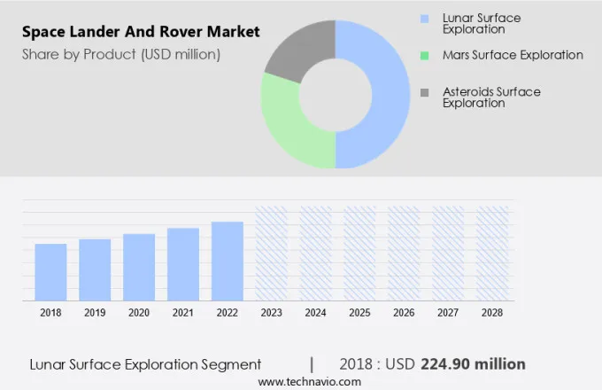 Space Lander And Rover Market Size