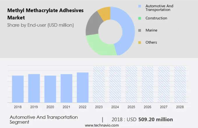 Methyl Methacrylate Adhesives Market Size