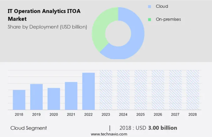 IT Operation Analytics (ITOA) Market Size