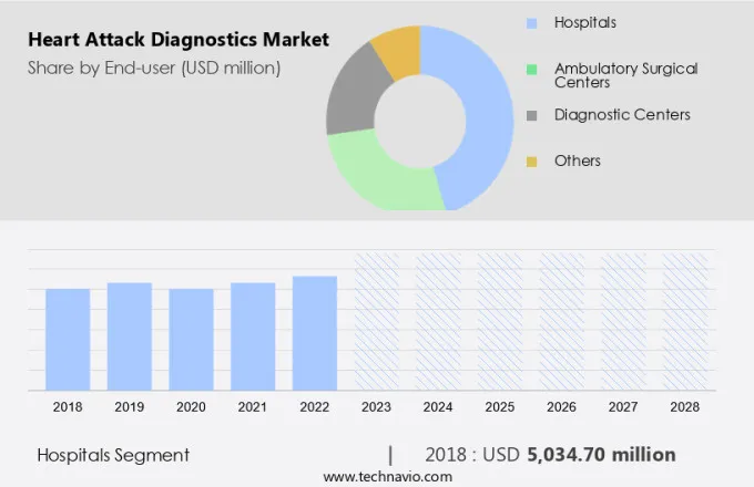 Heart Attack Diagnostics Market Size