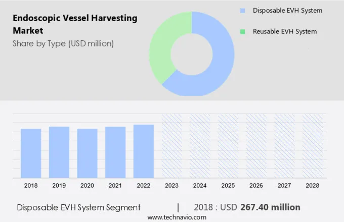 Endoscopic Vessel Harvesting Market Size