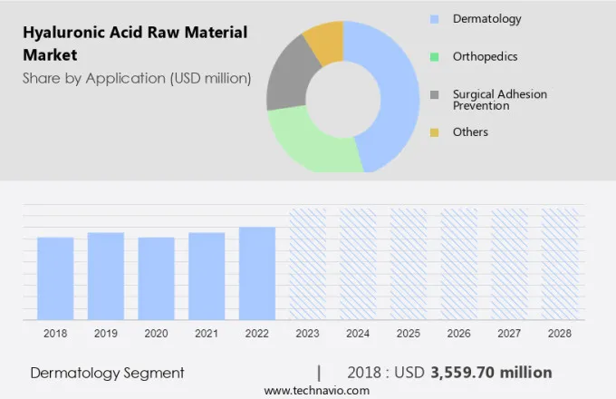 Hyaluronic Acid Raw Material Market Size