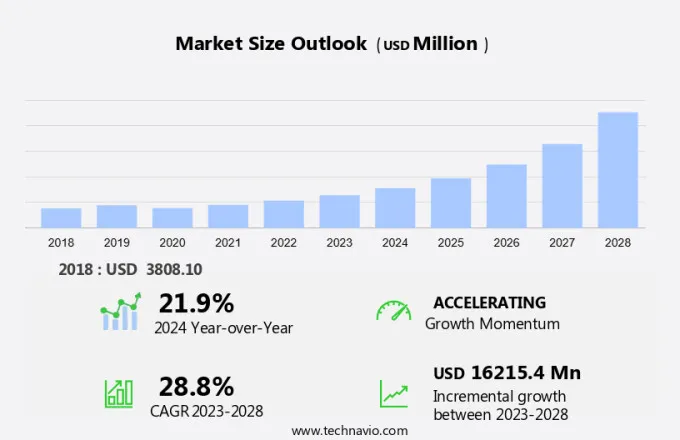 LTE IoT Market Size