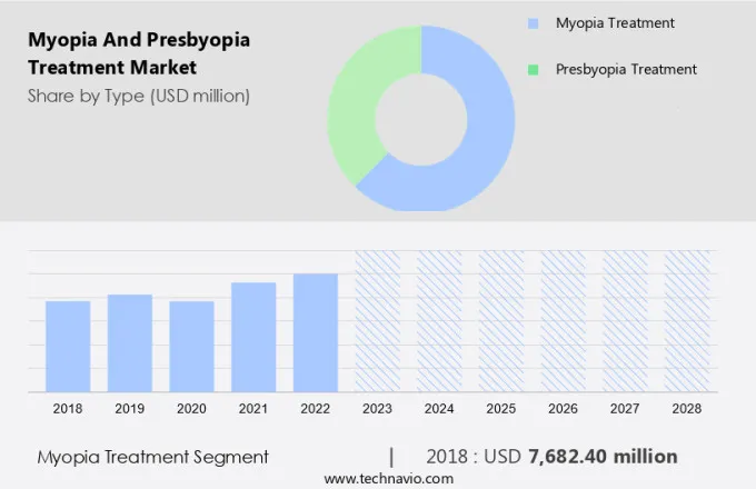 Myopia And Presbyopia Treatment Market Size