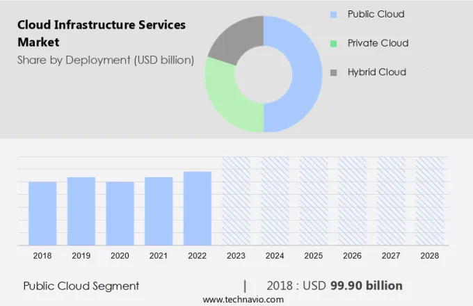 Cloud Infrastructure Services Market Size