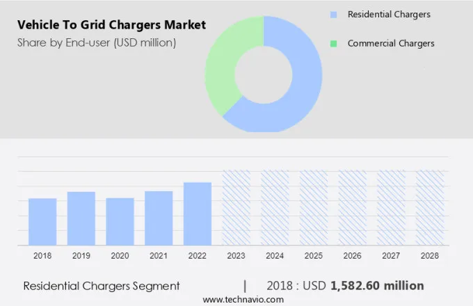 Vehicle To Grid Chargers Market Size