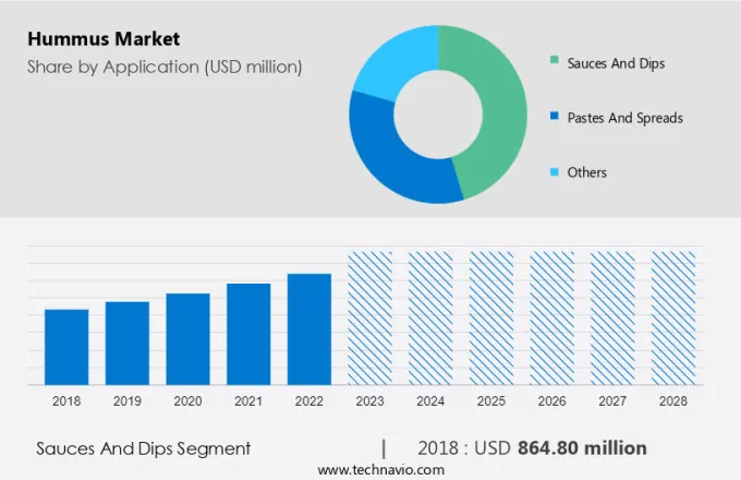 Hummus Market Size