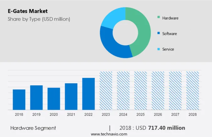 E-Gates Market Size