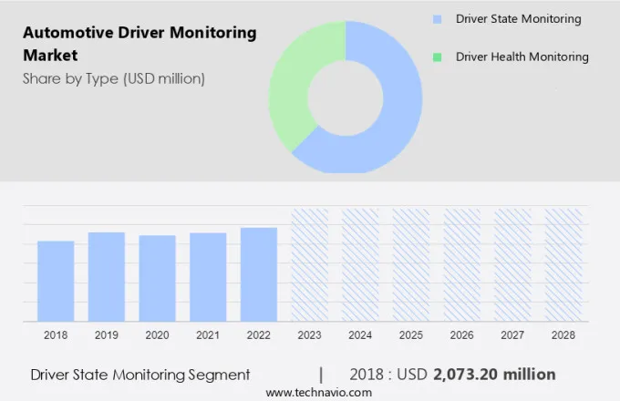 Automotive Driver Monitoring Market Size