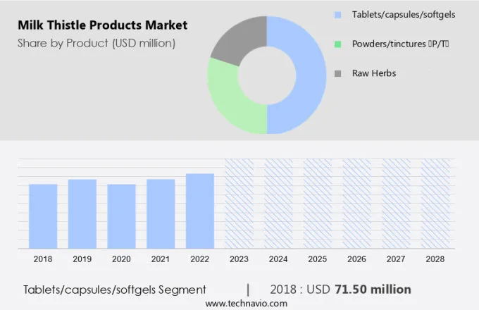 Milk Thistle Products Market Size