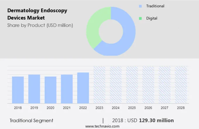 Dermatology Endoscopy Devices Market Size