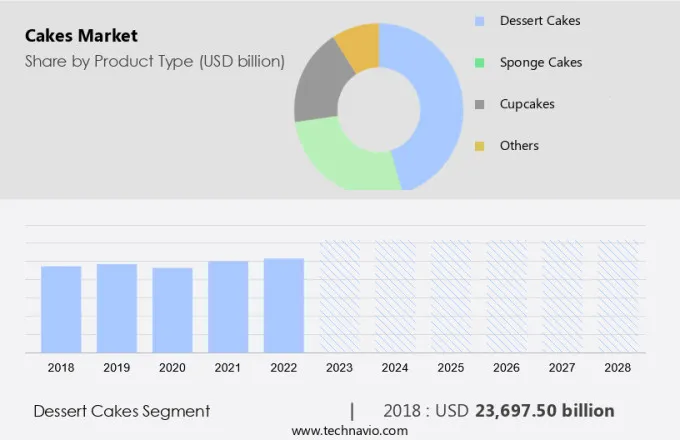 Cakes Market Size