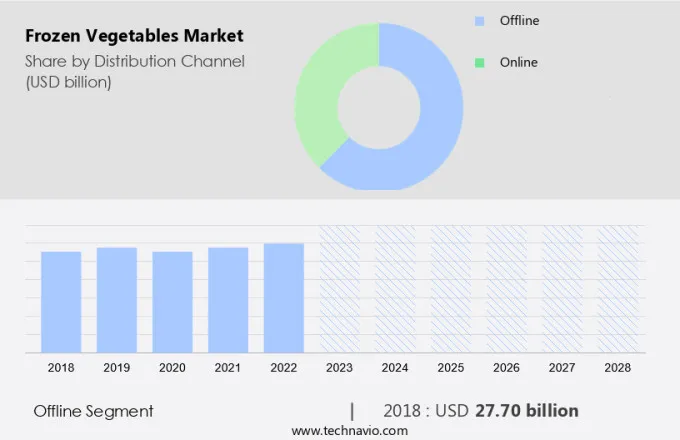 Frozen Vegetables Market Size