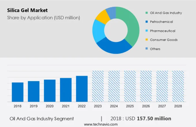 Silica Gel Market Size