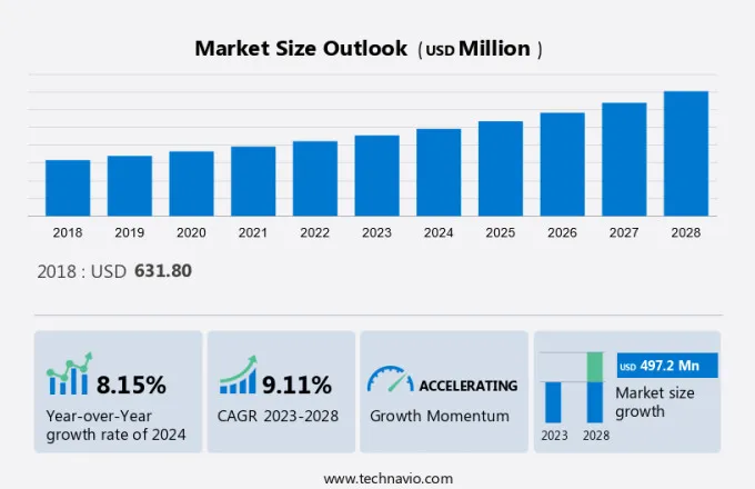 Silica Gel Market Size