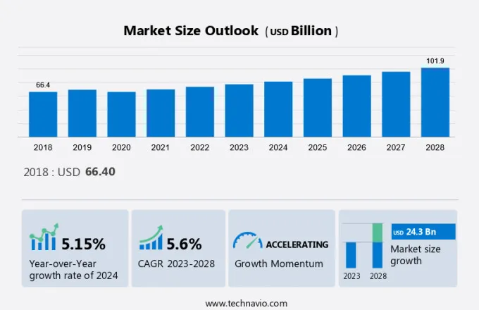 Insulation Market Size