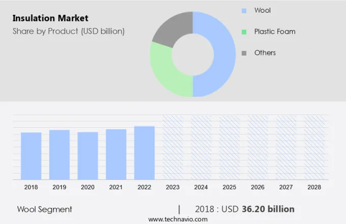 Insulation Market Size