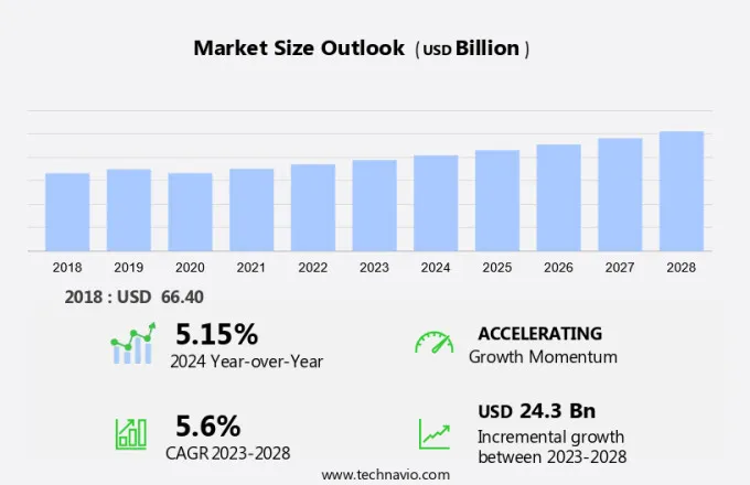 Insulation Market Size