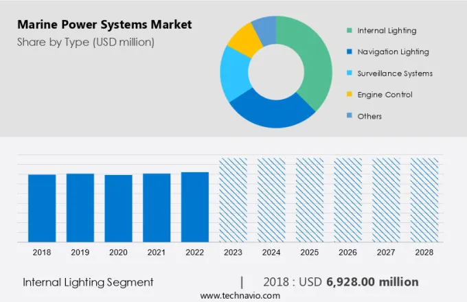 Marine Power Systems Market Size