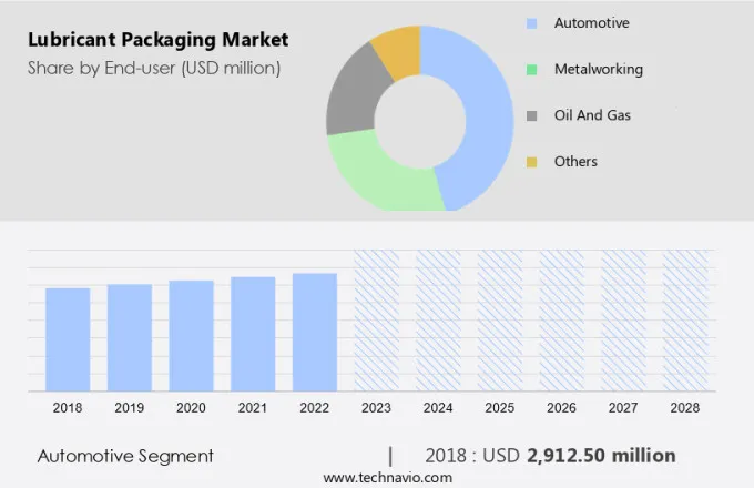 Lubricant Packaging Market Size