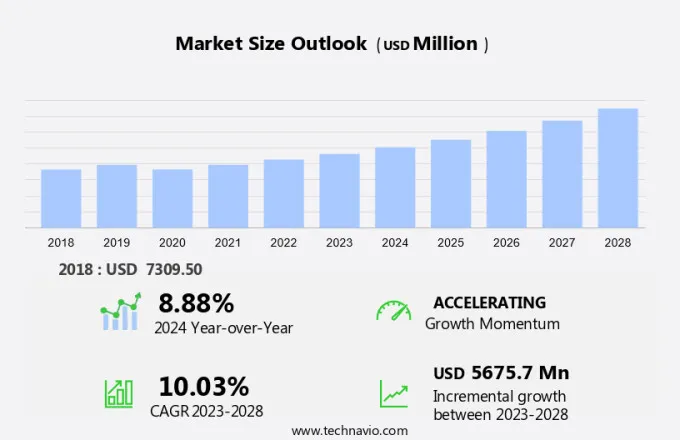 Neuroprosthetics Market Size