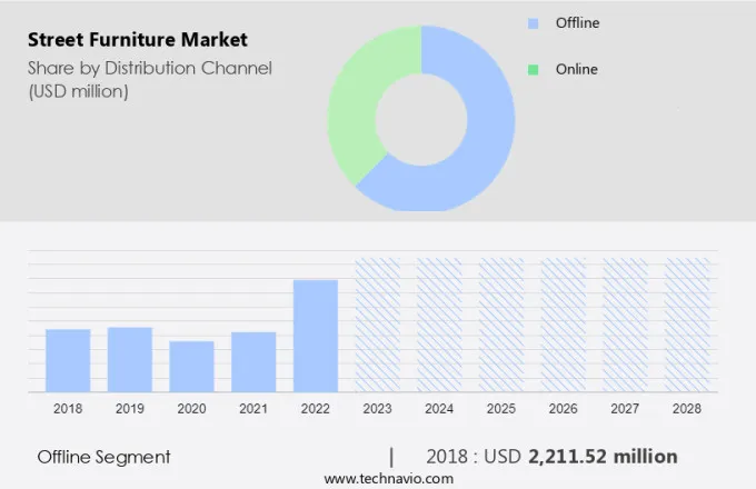 Street Furniture Market Size