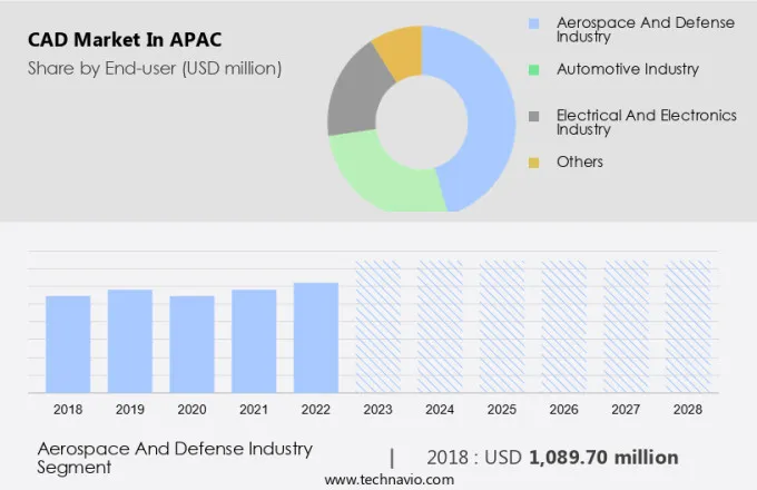 CAD Market in APAC Size