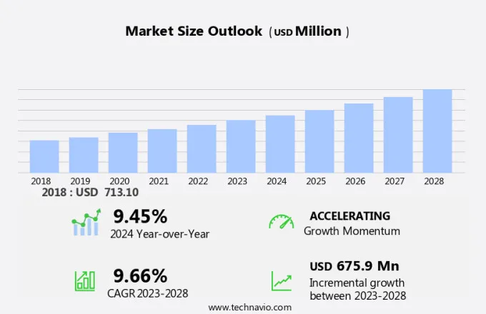 Transfection Technologies Market Size