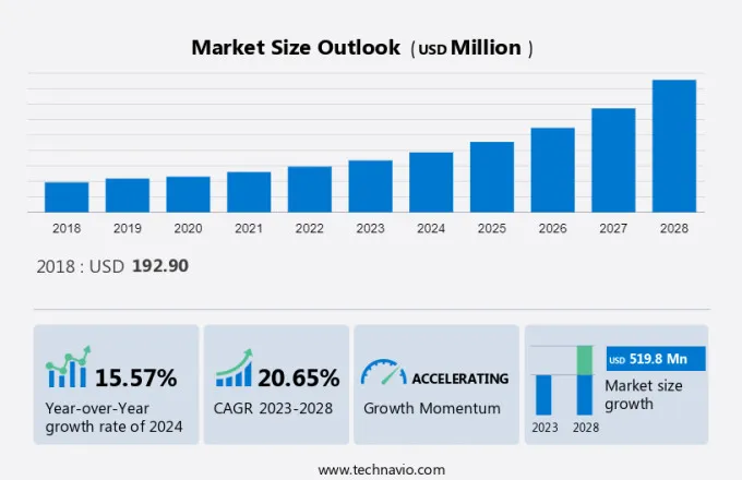 Smart Ovens Market Size