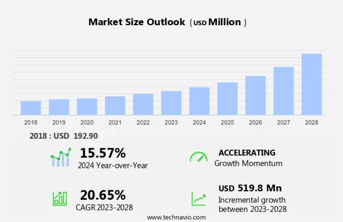 Smart Ovens Market Size