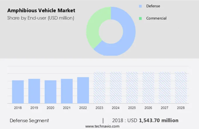 Amphibious Vehicle Market Size