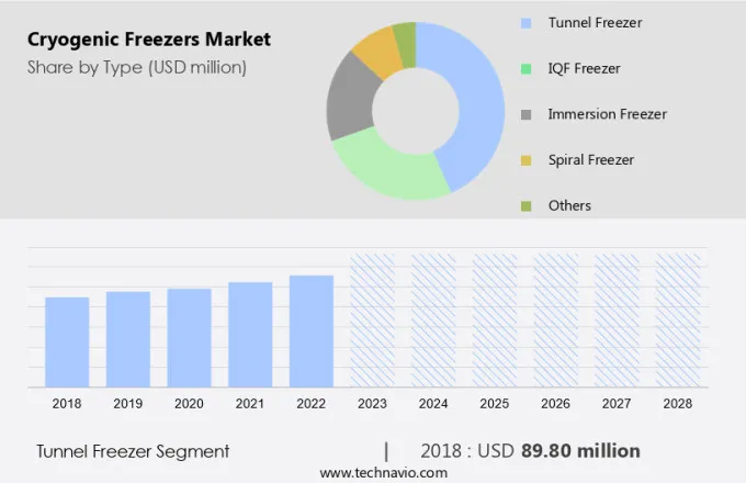 Cryogenic Freezers Market Size